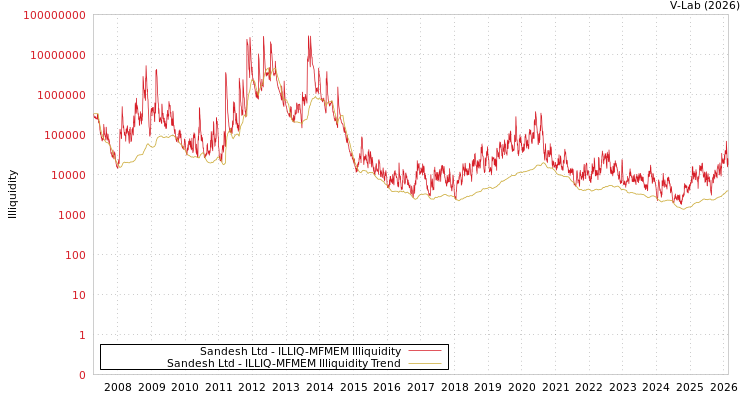 graph of Sandesh Ltd ILLIQ-MFMEM
