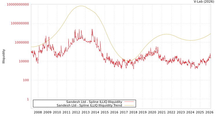 graph of Sandesh Ltd ILLIQ-SMEM