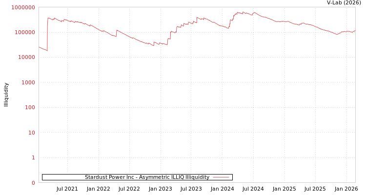 graph of Stardust Power Inc ILLIQ-AMEM