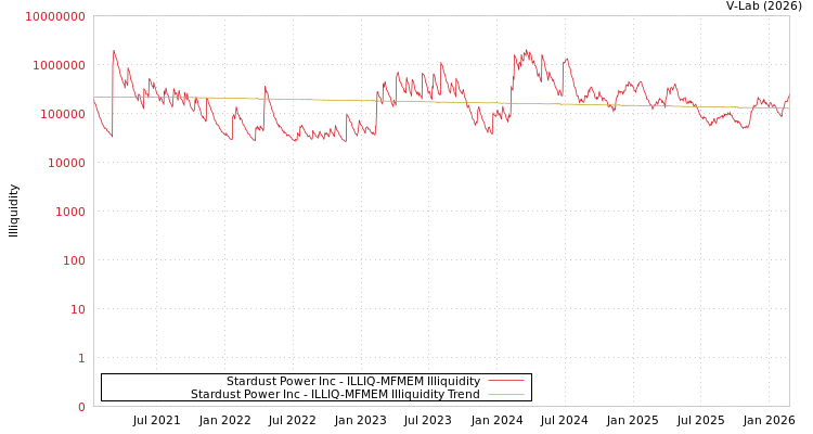graph of Stardust Power Inc ILLIQ-MFMEM
