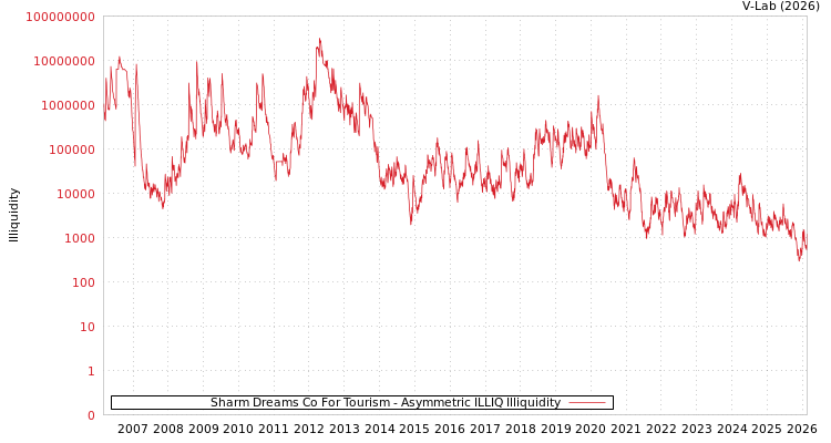 graph of Sharm Dreams Co For Tourism ILLIQ-AMEM