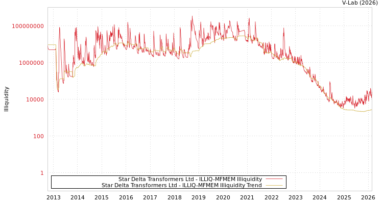 graph of Star Delta Transformers Ltd ILLIQ-MFMEM