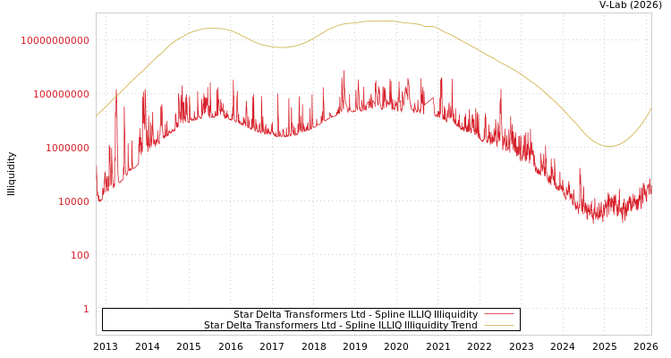 graph of Star Delta Transformers Ltd ILLIQ-SMEM
