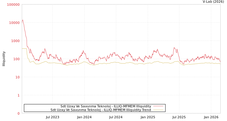 graph of Sdt Uzay Ve Savunma Teknoloj ILLIQ-MFMEM