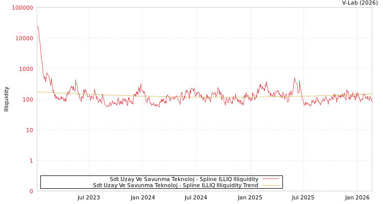 graph of Sdt Uzay Ve Savunma Teknoloj ILLIQ-SMEM