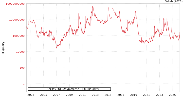 graph of SciDev Ltd ILLIQ-AMEM