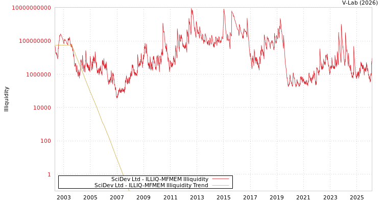 graph of SciDev Ltd ILLIQ-MFMEM