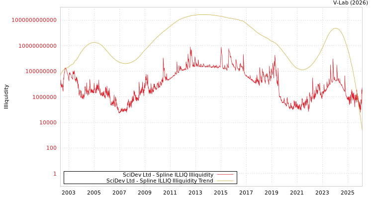 graph of SciDev Ltd ILLIQ-SMEM