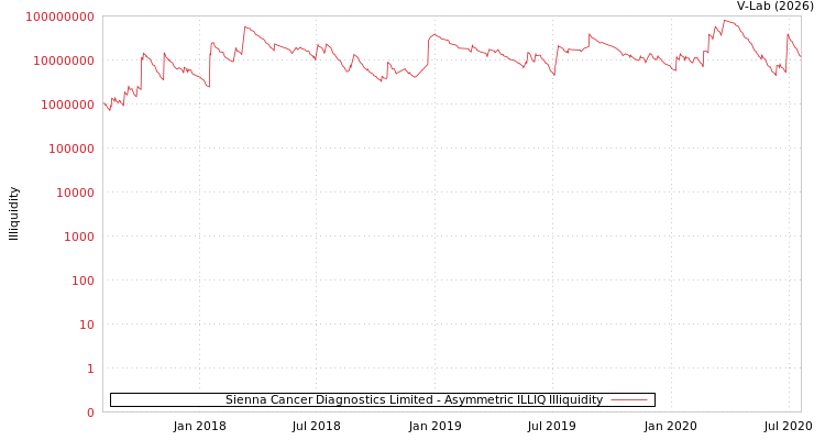 graph of Sienna Cancer Diagnostics Limited ILLIQ-AMEM