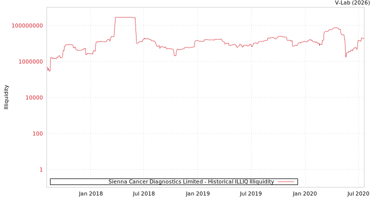 graph of Sienna Cancer Diagnostics Limited ILLIQ-HIST