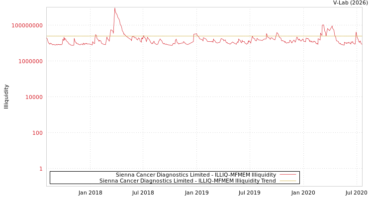 graph of Sienna Cancer Diagnostics Limited ILLIQ-MFMEM