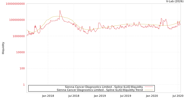graph of Sienna Cancer Diagnostics Limited ILLIQ-SMEM