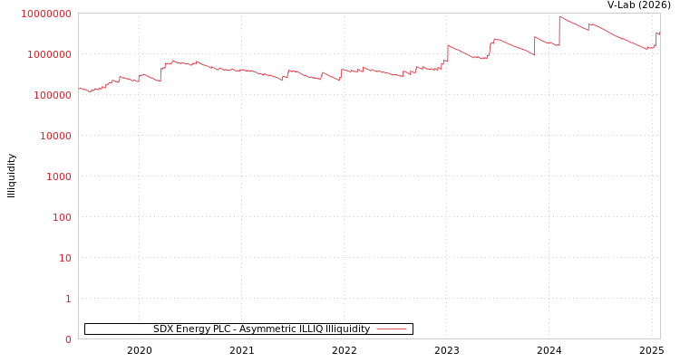graph of SDX Energy PLC ILLIQ-AMEM