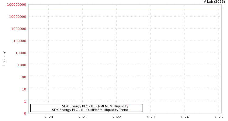 graph of SDX Energy PLC ILLIQ-MFMEM
