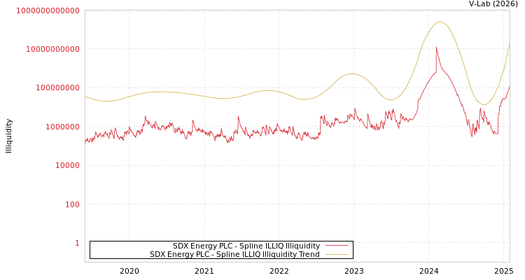 graph of SDX Energy PLC ILLIQ-SMEM