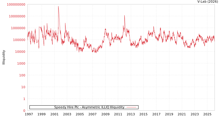 graph of Speedy Hire Plc ILLIQ-AMEM