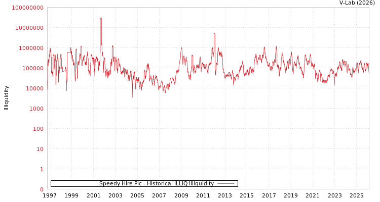 graph of Speedy Hire Plc ILLIQ-HIST