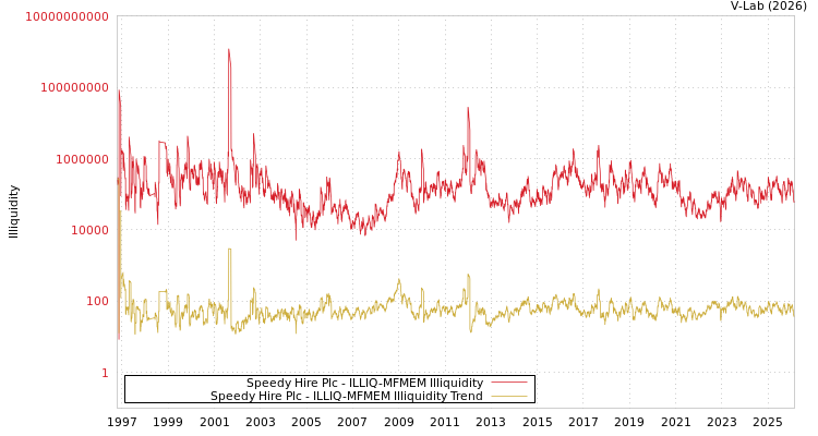graph of Speedy Hire Plc ILLIQ-MFMEM