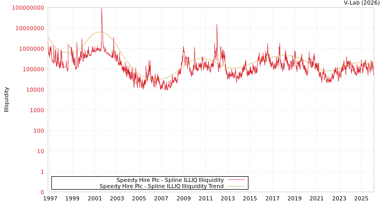 graph of Speedy Hire Plc ILLIQ-SMEM