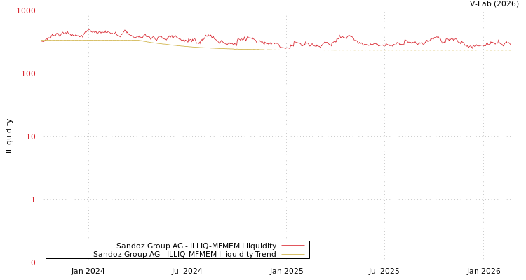 graph of Sandoz Group AG ILLIQ-MFMEM