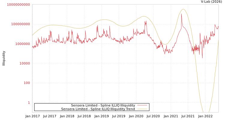 graph of Sensera Limited ILLIQ-SMEM