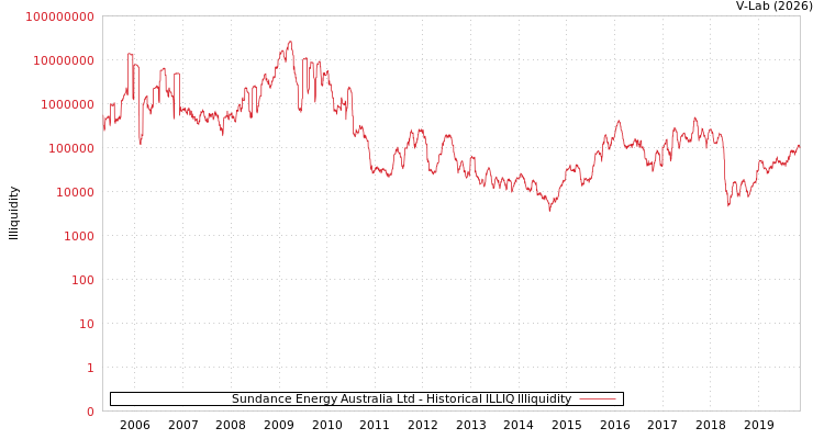 graph of Sundance Energy Australia Ltd ILLIQ-HIST