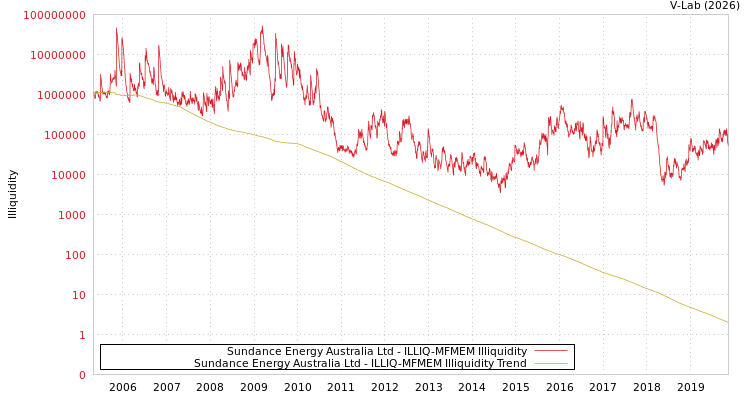 graph of Sundance Energy Australia Ltd ILLIQ-MFMEM