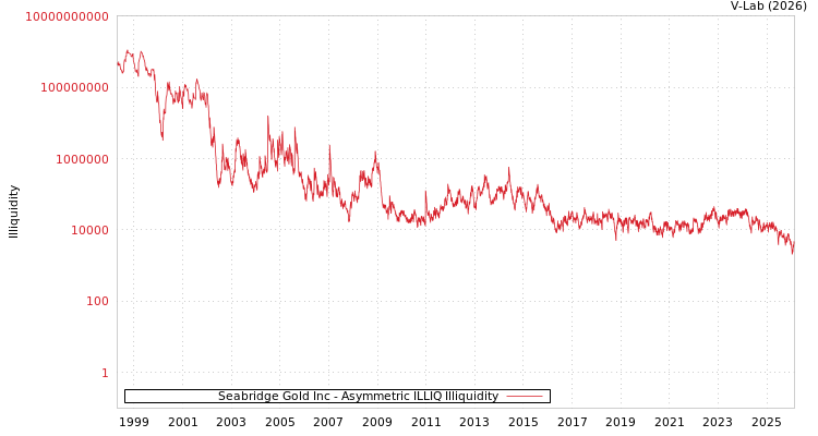 graph of Seabridge Gold Inc ILLIQ-AMEM