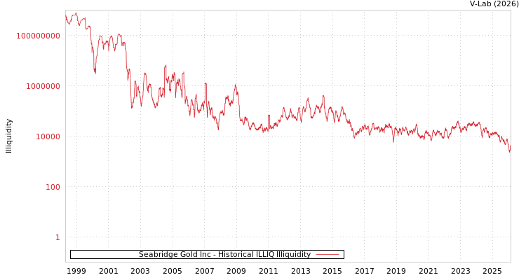 graph of Seabridge Gold Inc ILLIQ-HIST