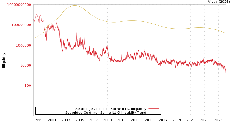 graph of Seabridge Gold Inc ILLIQ-SMEM