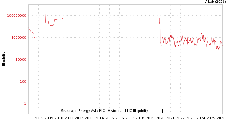 graph of Seascape Energy Asia PLC ILLIQ-HIST