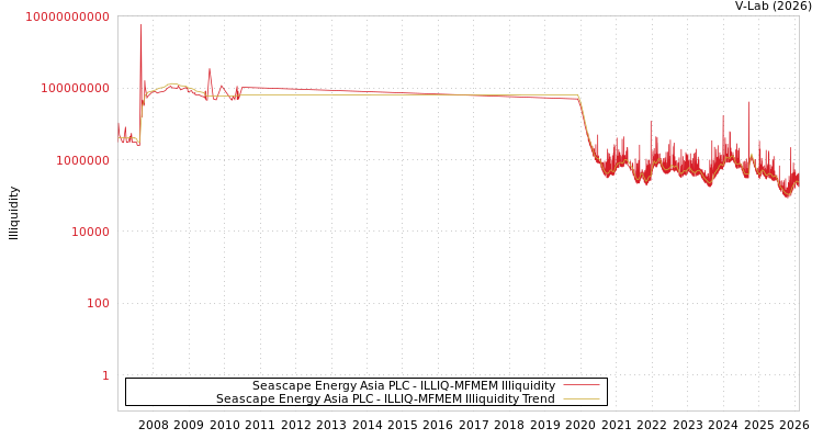 graph of Seascape Energy Asia PLC ILLIQ-MFMEM