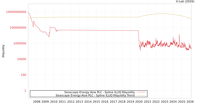 graph of Seascape Energy Asia PLC ILLIQ-SMEM