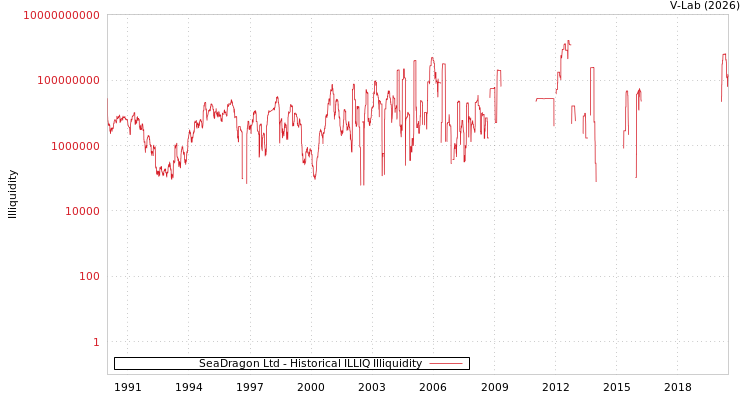 graph of SeaDragon Ltd ILLIQ-HIST