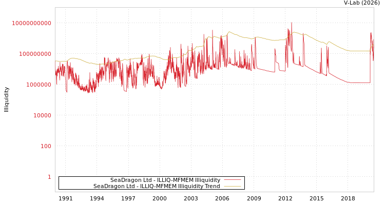 graph of SeaDragon Ltd ILLIQ-MFMEM