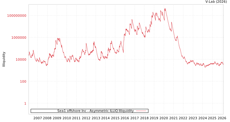 graph of Sea1 offshore Inc ILLIQ-AMEM