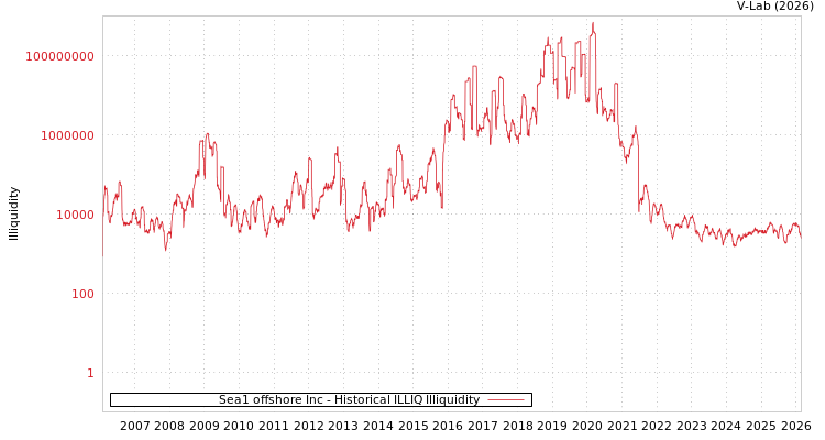 graph of Sea1 offshore Inc ILLIQ-HIST