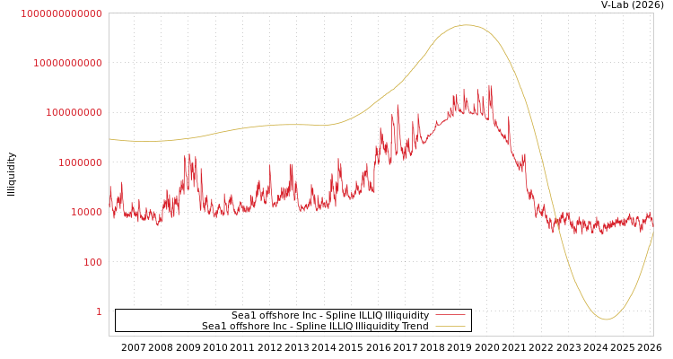 graph of Sea1 offshore Inc ILLIQ-SMEM