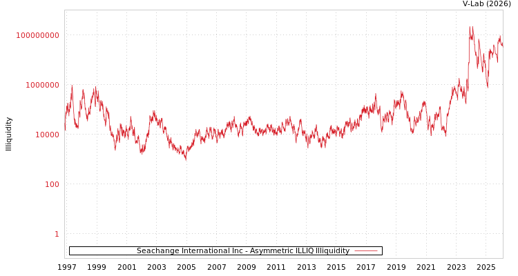 graph of Seachange International Inc ILLIQ-AMEM