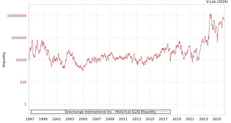 graph of Seachange International Inc ILLIQ-HIST