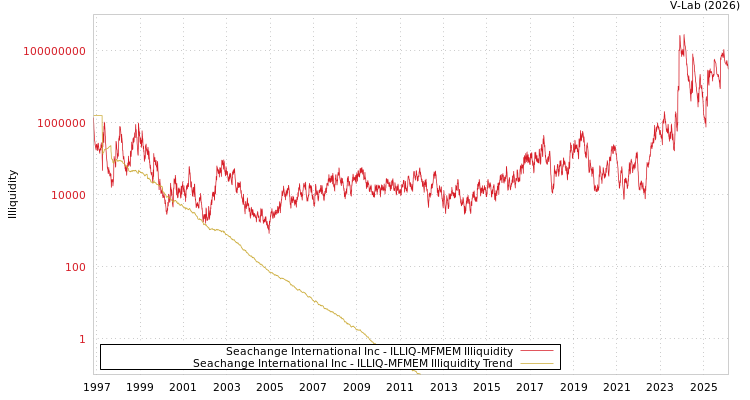 graph of Seachange International Inc ILLIQ-MFMEM