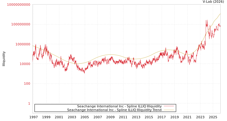 graph of Seachange International Inc ILLIQ-SMEM