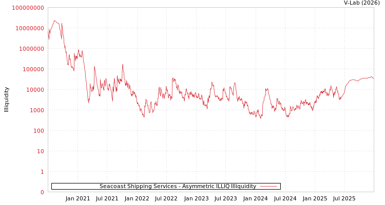 graph of Seacoast Shipping Services ILLIQ-AMEM