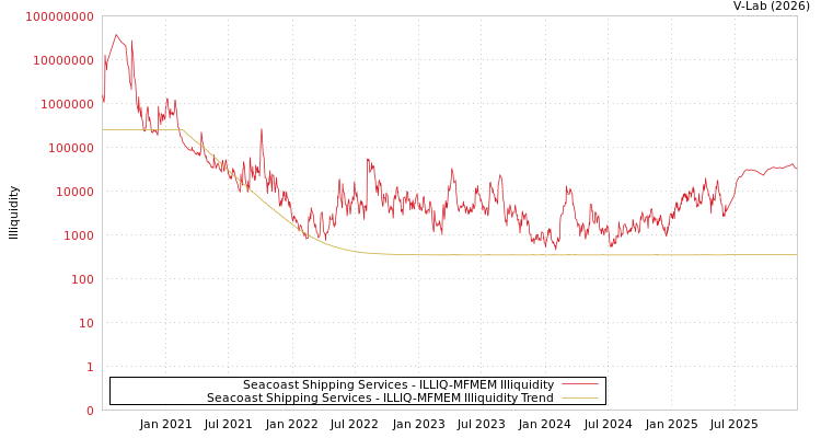graph of Seacoast Shipping Services ILLIQ-MFMEM