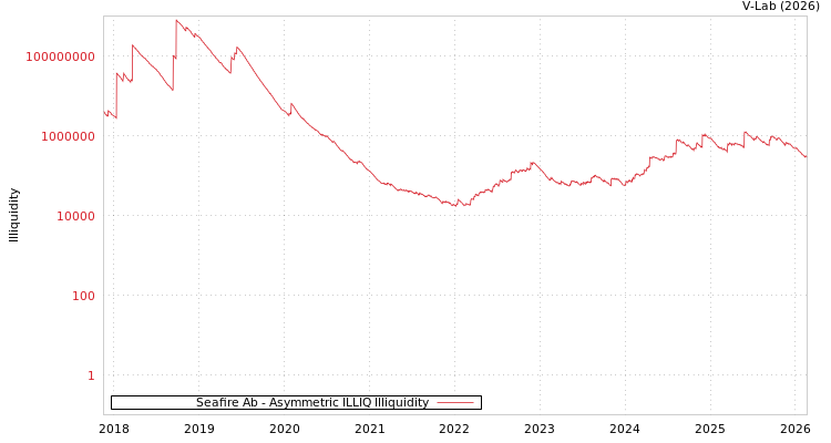 graph of Seafire Ab ILLIQ-AMEM