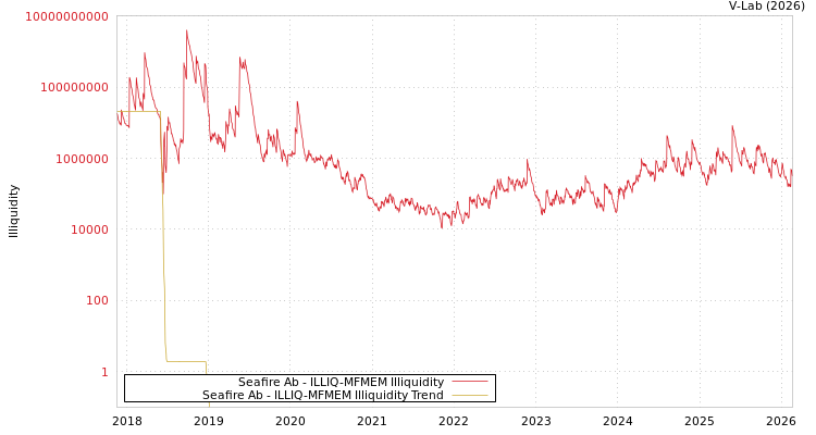 graph of Seafire Ab ILLIQ-MFMEM