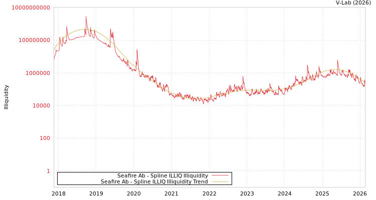 graph of Seafire Ab ILLIQ-SMEM