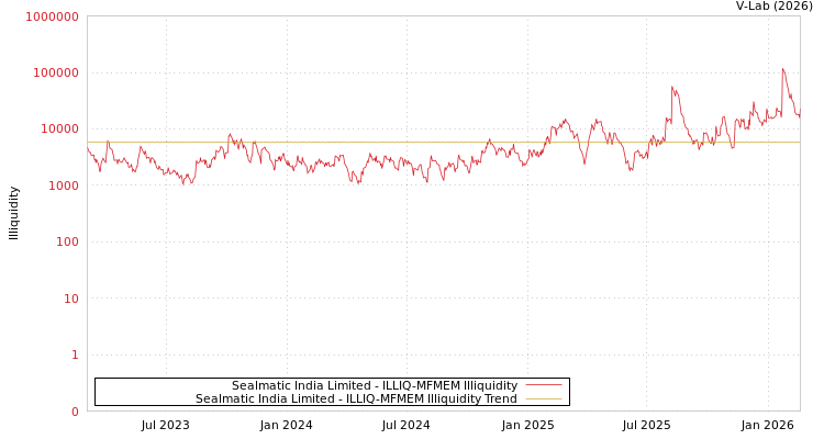 graph of Sealmatic India Limited ILLIQ-MFMEM