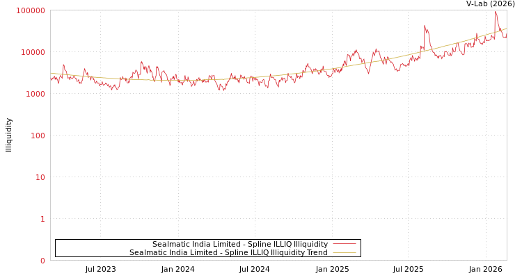 graph of Sealmatic India Limited ILLIQ-SMEM