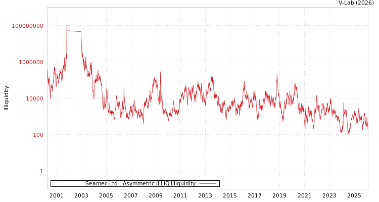 graph of Seamec Ltd ILLIQ-AMEM